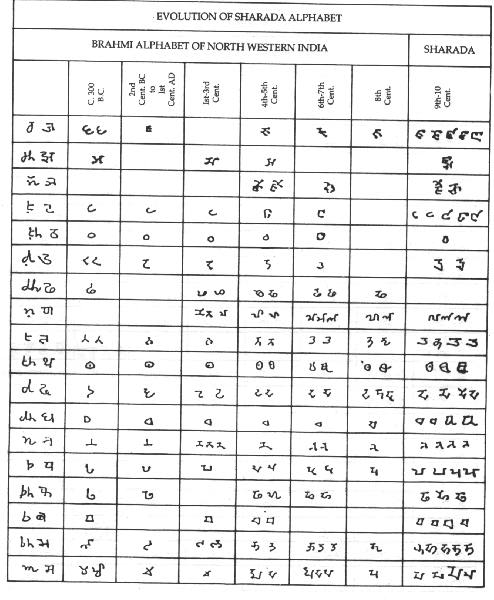 Evolution of Sharada Alphabet