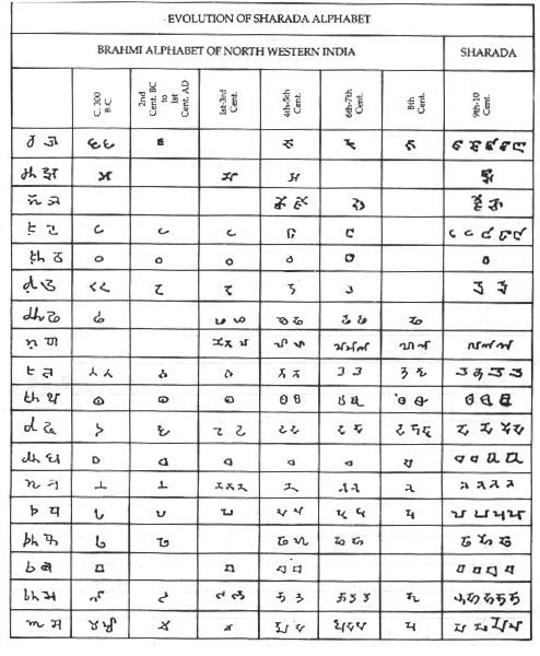 Evolution of Sharada Alphabet