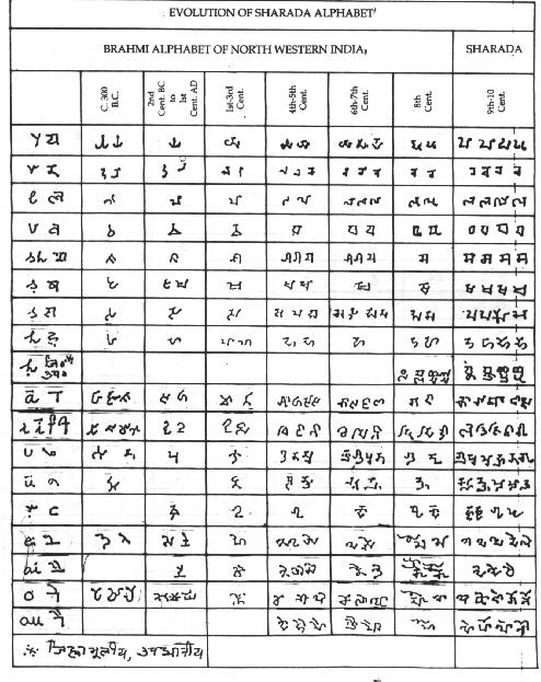 Evolution of Sharada Alphabet